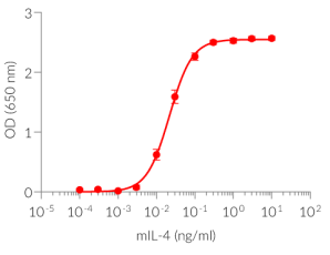 Dose-response of HEK-Blue™ mIL-4/IL-13 cells to recombinant mouse IL-4