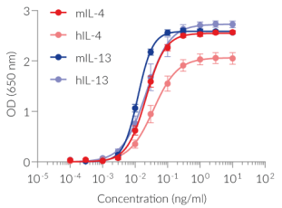Dose-response of HEK-Blue™ mIL-4/IL-13 cells to recombinant mouse IL-4 and IL-13