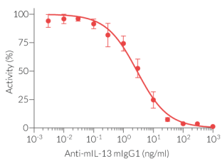 Dose-dependent inhibition of mouse IL-13 signaling using Anti-mIL-13-mIgG1