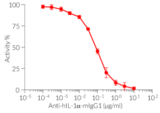 Neutralization of IL-1α signaling using Anti-hIL-1α-mIgG1 antibody