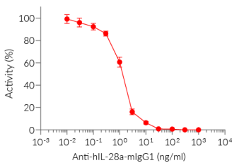 Neutralization of IL-28A signaling using Anti-hIL-28a-mIgG1 antibody