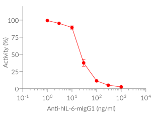 Neutralization of human IL-6 signaling using Anti-hIL-6-mIgG1 mAb