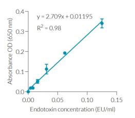 Representative standard curve for HEK-Blue™ Endotoxin Standard using EndotoxDetect™