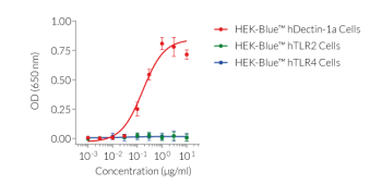 Laminarin dose-dependent activation of Dectin-1a