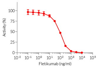 Neutralization of cellular response to IL-20 using Fletikumab biosimilar
