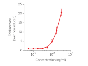 Dose-dependent interferon regulatory factor (IRF) response to transfected Poly(dA:dT) Rhodamine in A549-Dual™ cells.