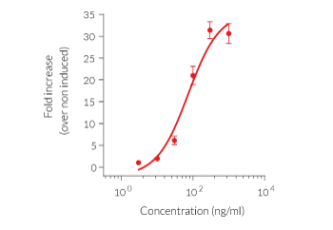 Dose-dependent interferon regulatory factor (IRF) response to Poly(I:C) (LMW) / LyoVec™ in A549-Dual™ cells.