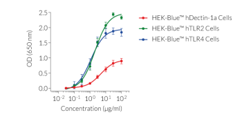 Scleroglucan dose-dependent activation of Dectin-1, TLR2, and TLR4