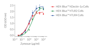 Zymosan dose-dependent activation of Dectin-1, TLR2, and TLR4