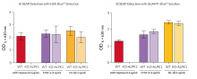 Functional validation of KO-ALPK1 cells 