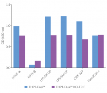 NF-κB responses in PMA-differentiated THP1-Dual™ KO-TRIF cells