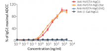 ADCC assay with Raji-hVISTA cells