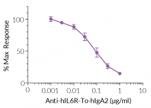 Inhibition of IL-6R signaling by Anti-hIL6R-To-hIgA2