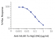 Inhibition of IL-6R signaling by Anti-hIL6R-To-hIgG1NQ