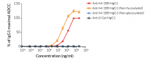 Comparison of ADCC potency for native and engineered anti-human 4-1BB antibody isotypes.
