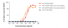 Comparison of ADCC potency for native and engineered anti-human OX40 antibody isotypes.