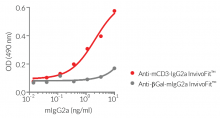 Validation of Anti-mCD3-mIgG2a InvivoFit™ by ELISA