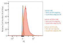 Validation of Anti-mCD3-mIgG2a InvivoFit™ by FACS