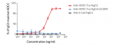 Comparison of ADCC potency for native and engineered anti-HER2 antibody isotypes.