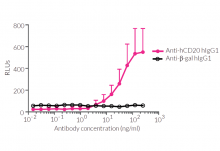 Jurkat-Lucia™ NFAT-CD32 cell responses to ADCP induction with Anti-hCD20 hIgG1 and Raji-Null cells	