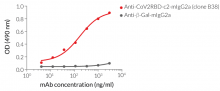 Anti-CoV2RBD-c2-mIgG2a ELISA