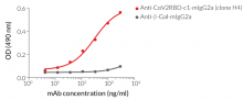 Anti-CoV2RBD-c1-mIgG2a ELISA