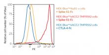 ACE2 overexpression by FACs