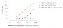 Infection with Spike-pseudotyped lentiviral particles