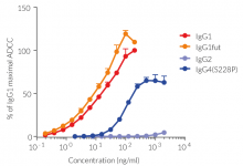 Jurkat-Lucia™ NFAT-CD16-Low cell responses to ADCC induction