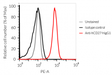 Binding of Anti-hCD27-hIgG1 mAb to hCD27