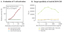 Activation of Jurkat-Lucia™ NFAT cells with Anti-hCD19-CD3