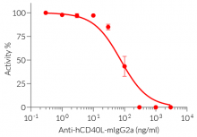Neutralization of CD40L response using Anti-hCD40L-mIgG2a mAb