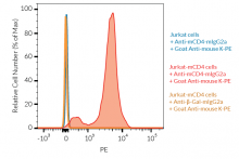 Validation of Anti-mCD4-mIgG2a binding by FACS