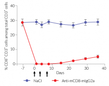 Validation of in vivo CD8 + T cell depletion using Anti-mCD8-mIgG2a InvivoFit™