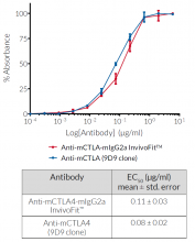Evaluation of Anti-mCTLA4-mIgG2a binding to mCTLA-4