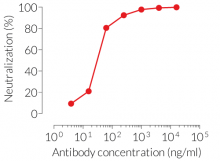 Dose-dependent neutralization of mIL-6 signaling