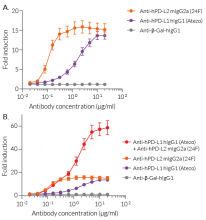 Disruption of PD-1/PD-L1 or/and PD-1/PD-L2 inhibitory interaction