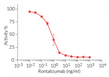 Dose-dependent inhibition of HEK-Blue™ IFN-a/β cell response using Rontalizumab
