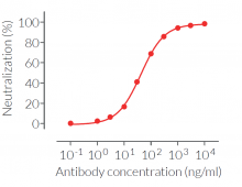 Evaluation of hIL-1α inhibition