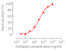 Evaluation of hTLR6 inhibition