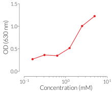 Induction of IL-1β secretion by monocytes upon HZ treatment