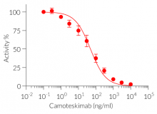 Neutralization of cellular response to IL-18 using Camoteskimab biosimilar
