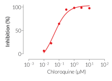 Dose-dependent inhibition of TLR9 activity