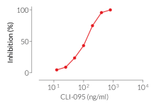 Dose-dependent inhibition of TLR4 activity