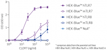 NF-κB response of HEK-Blue™-derived cells to CL097