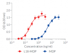 L18-MDP dose-dependent activation of NOD2