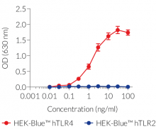 LPS-EK UP-dependent activation of TLR4