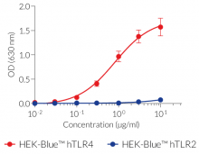 LPS-PG UP-dependent activation of TLR4