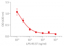 LPS-RS Standard-dependent inhibition of LPS-induced TLR4 activation