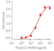 Dose-dependent activation of TLR3